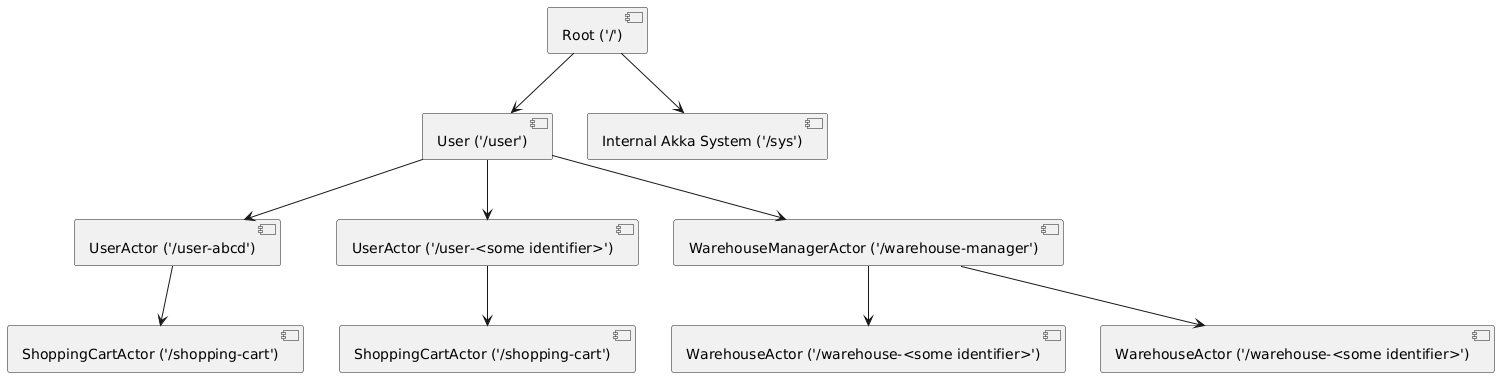 Actor Hierarchy With Routes